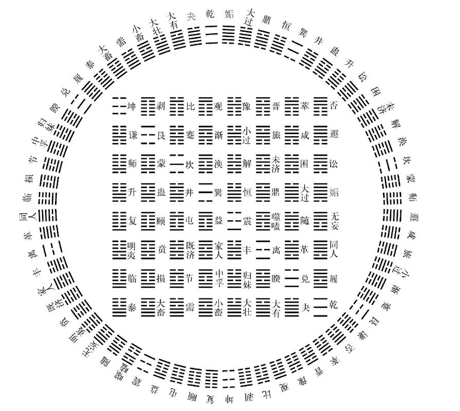 六十四卦方圓圖.jpeg 六十四卦方圓圖.jpeg